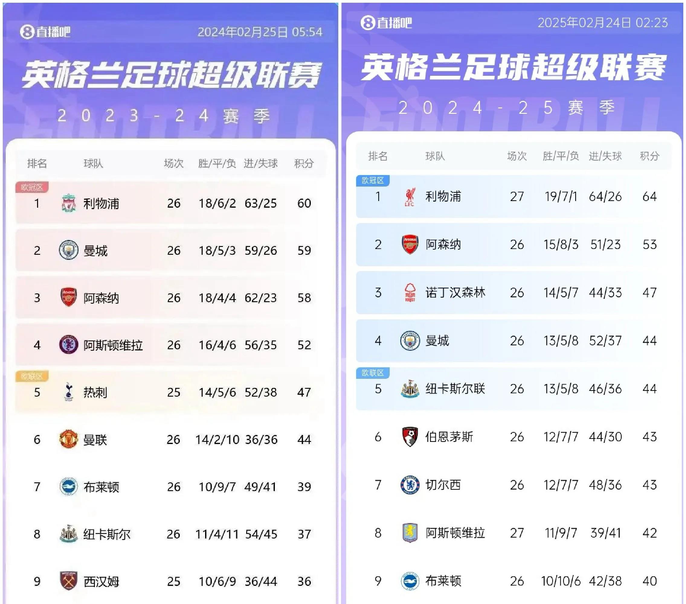 利物浦轻取莱比锡，格列兹曼梅开二度英超